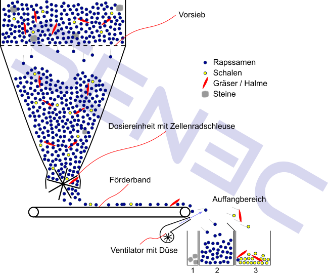 Skizze des Windsichters